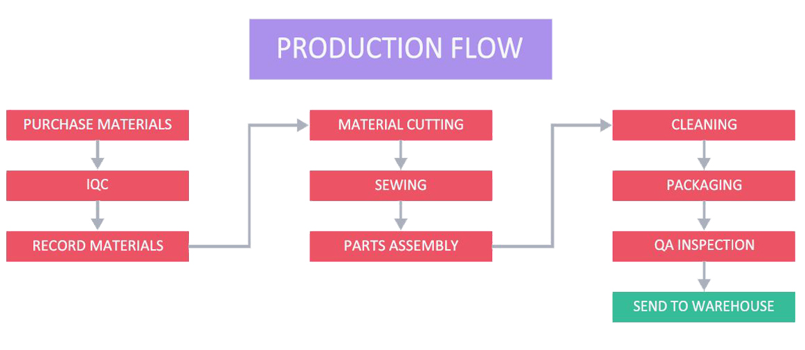 Production flow 